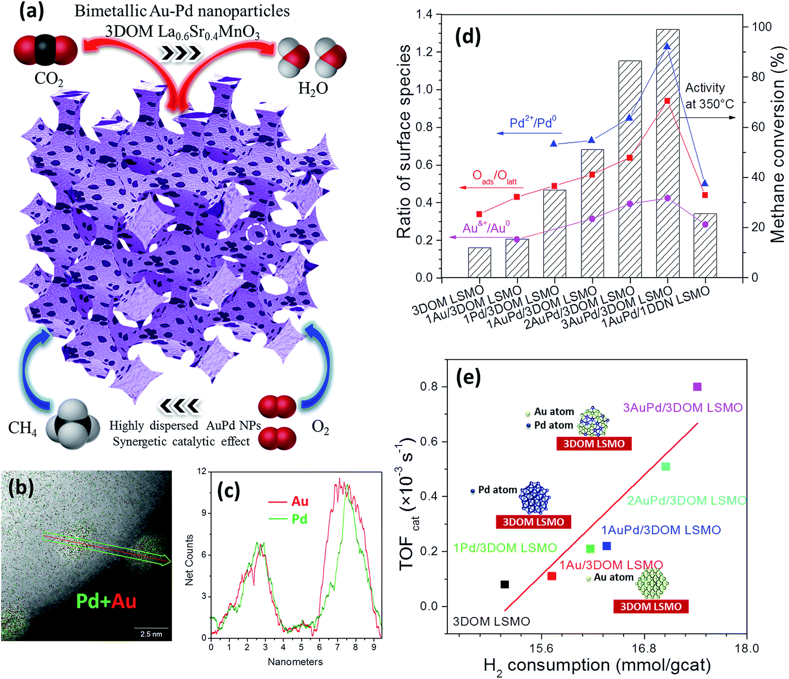 Recent advances in ordered meso/macroporous metal oxides for Recent advances in ordered meso/macroporous metal oxides for