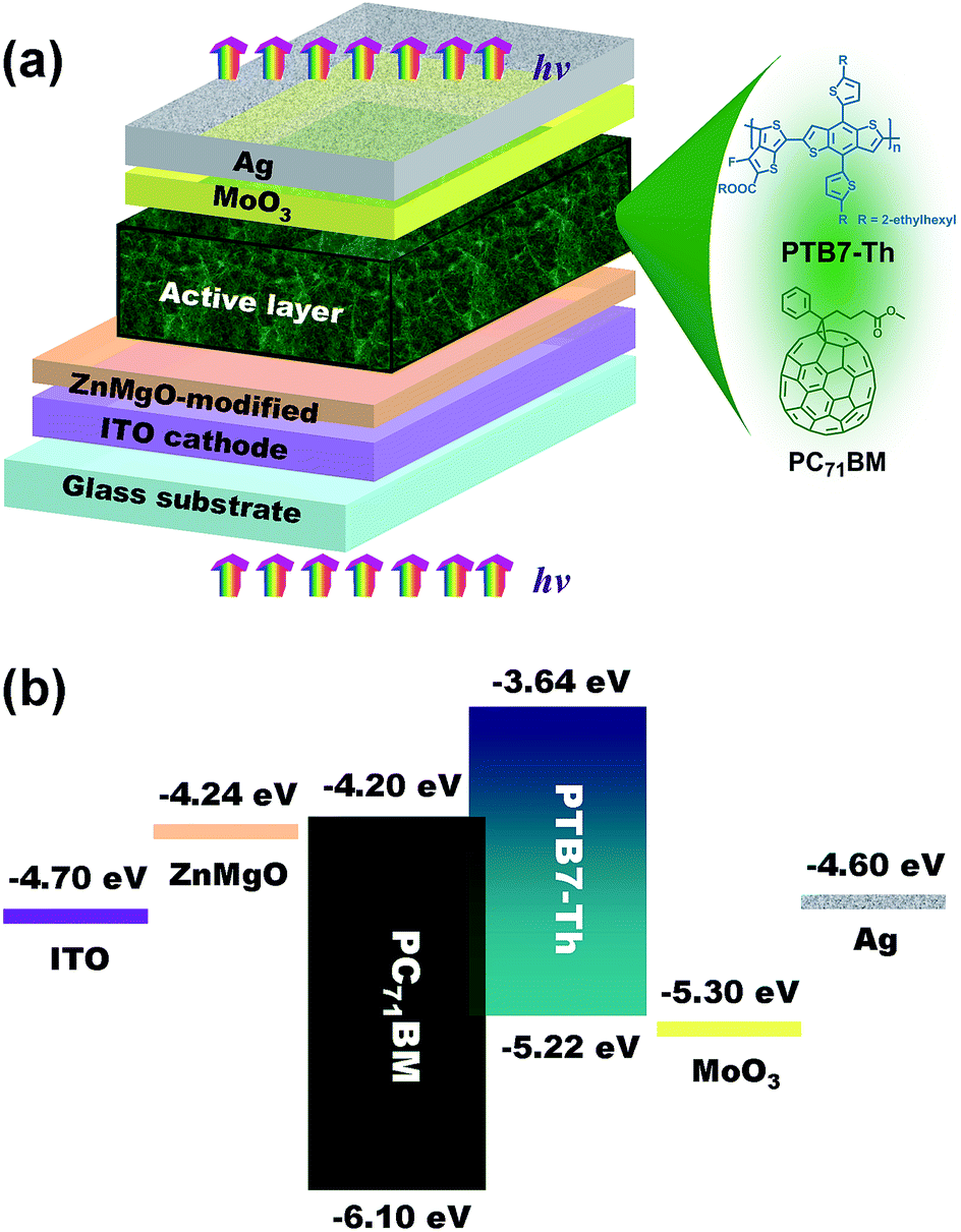 long lifetime stable and efficient semitransparent organic solar cells using a znmgo modified cathode combined with a thin moo 3 ag anode journal of materials chemistry a rsc publishing doi 10 1039 c6ta10981k