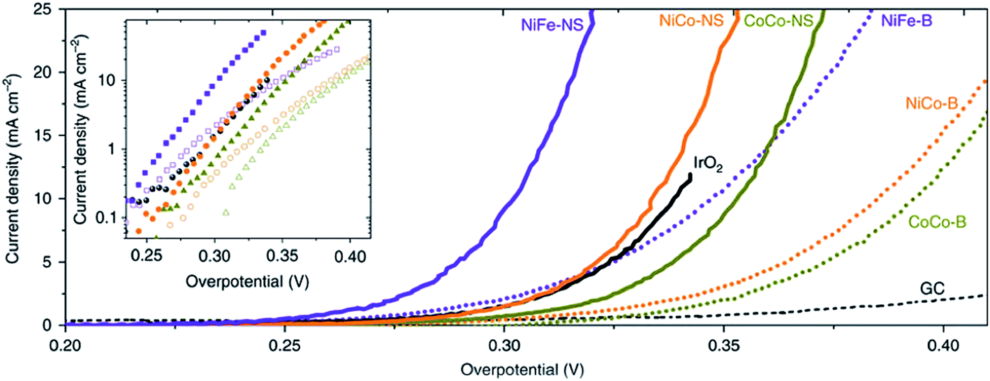 Two Dimensional Nanosheets For Electrocatalysis In Energy - 