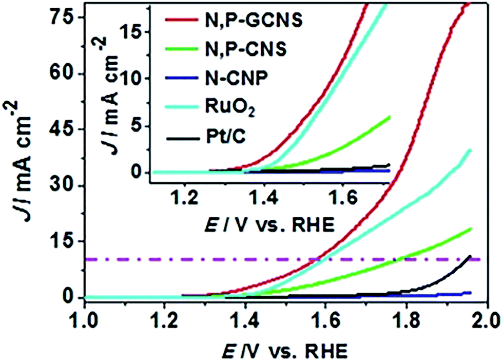 Two Dimensional Nanosheets For Electrocatalysis In Energy - 