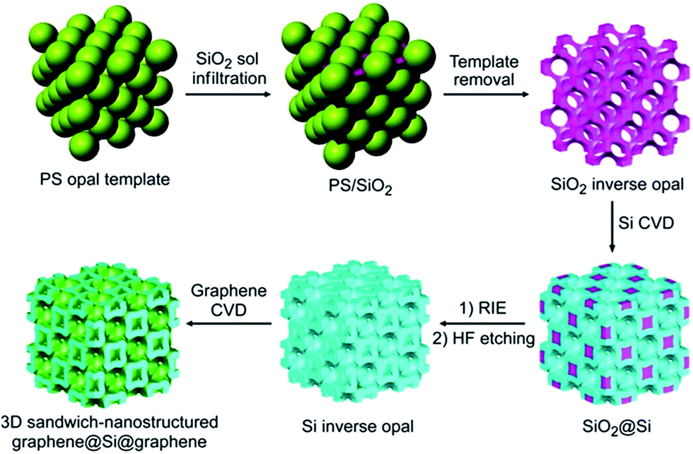 Three-dimensional graphene-based nanocomposites for high energy 