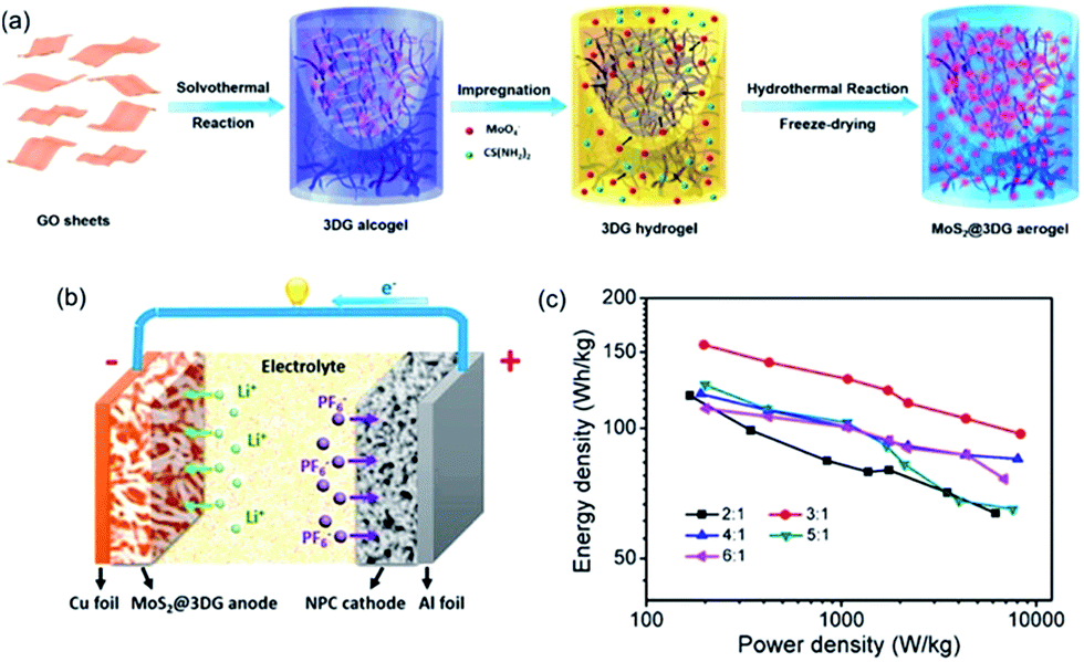 Three-dimensional graphene-based nanocomposites for high energy 