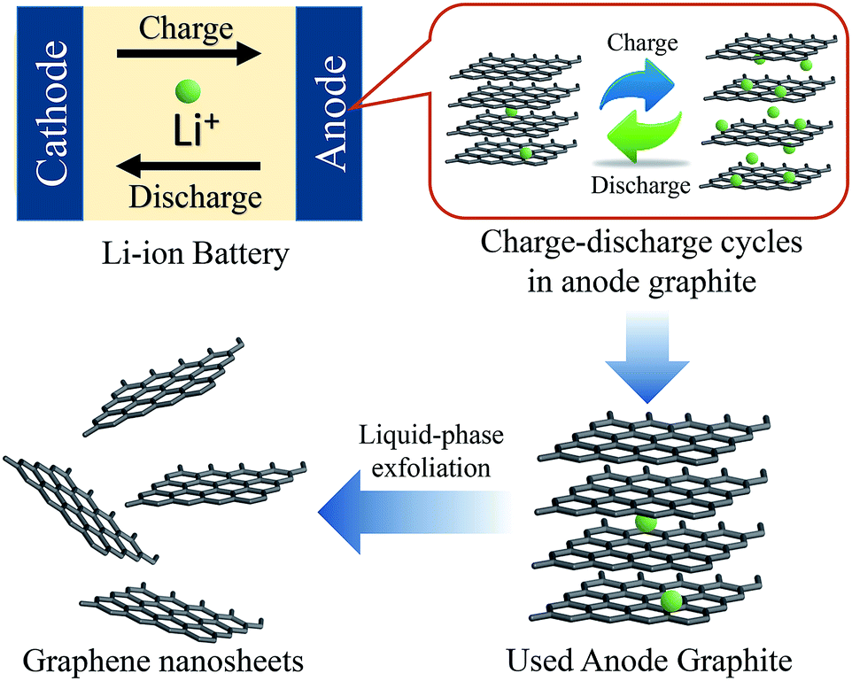 Direct exfoliation of the anode graphite of used Li-ion batteries into  few-layer graphene sheets: a green and high yield route to high-quality  graphen ... - Journal of Materials Chemistry A (RSC Publishing)