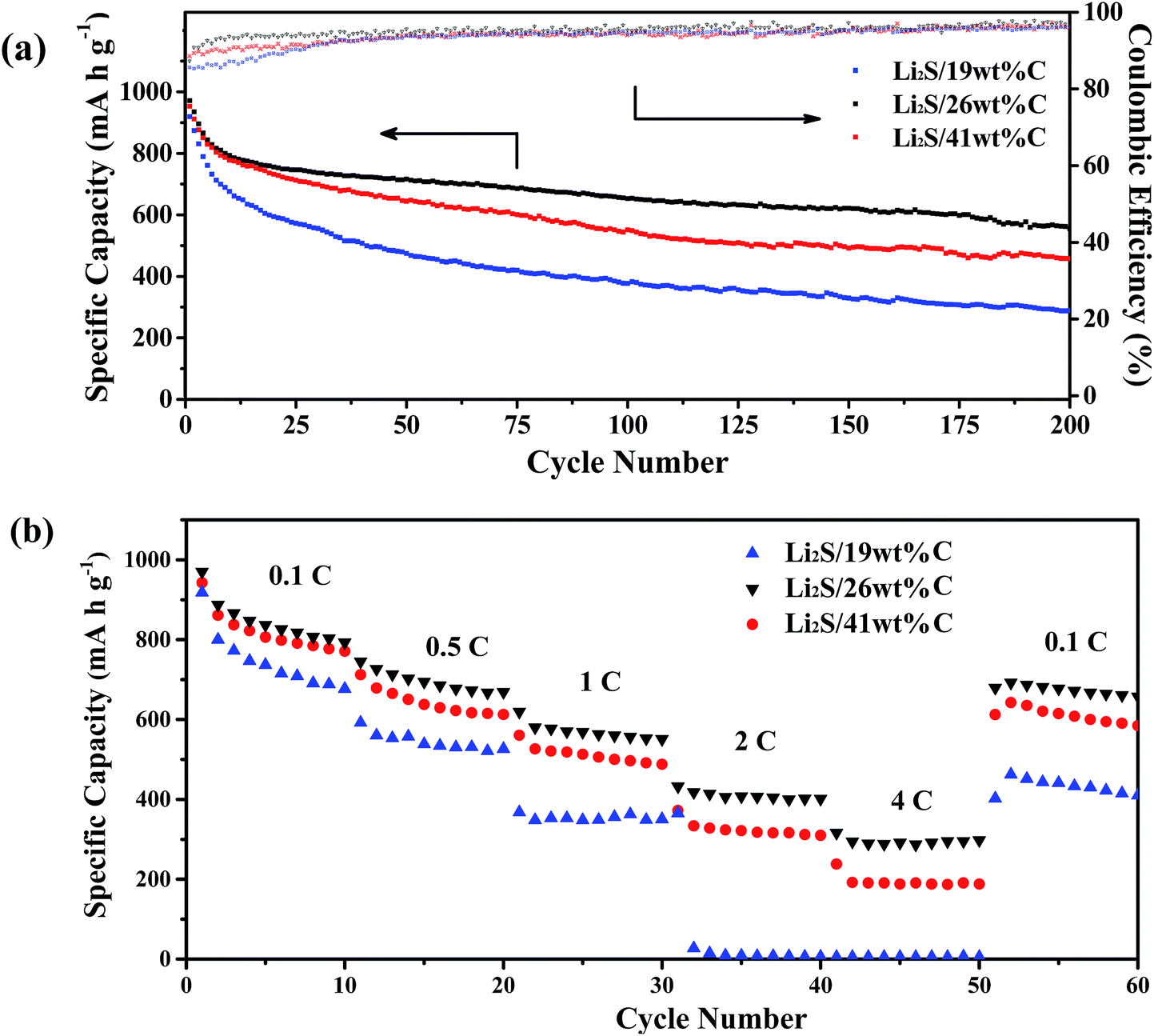 A mechanochemical synthesis of submicron-sized Li 2 S and a mesoporous Li 2 S/C hybrid for high performance lithium/sulfur battery cathodes - Journal of Materials Chemistry A (RSC Publishing) DOI:10.1039/C7TA00557A A mechanochemical synthesis of submicron-sized Li 2 S and a mesoporous Li 2 S/C hybrid for high performance lithium/sulfur battery cathodes - Journal of Materials Chemistry A (RSC Publishing) DOI:10.1039/C7TA00557A