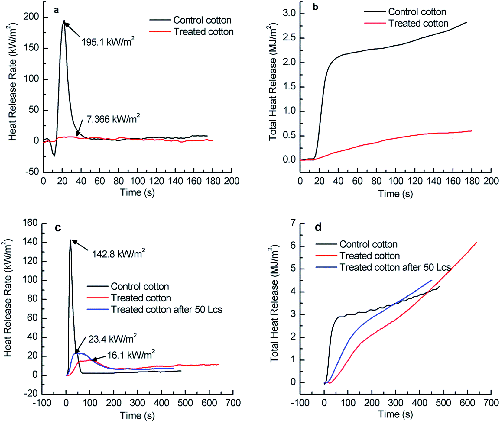 Facile Synthesis Of An Eco Friendly Nitrogen Phosphorus Ammonium Salt To Enhance The Durability And Flame Retardancy Of Cotton Journal Of Materials Chemistry A Rsc Publishing Doi 10 1039 C7tag