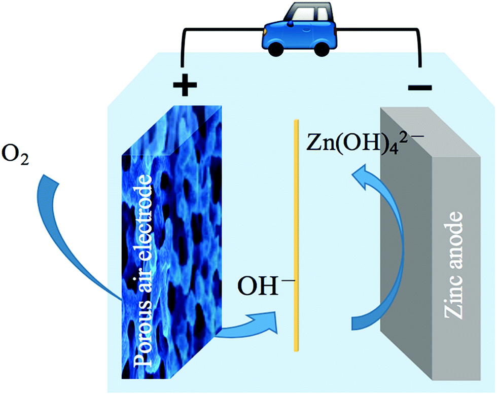Rechargeable zinc–air batteries: a promising way to green energy - Journal  of Materials Chemistry A (RSC Publishing) DOI:10.1039/C7TA01693J
