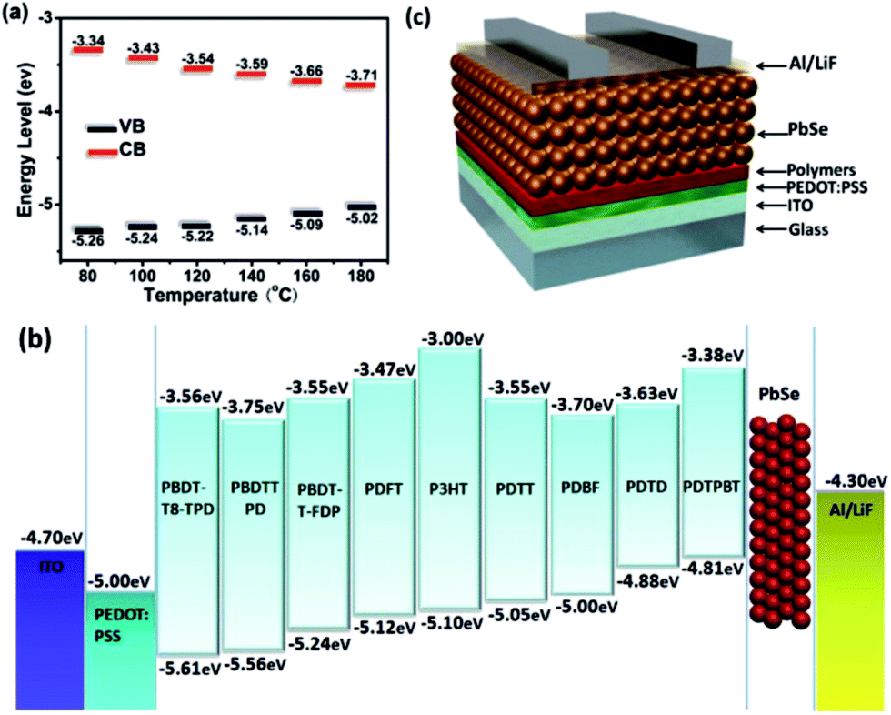 Colloidal quantum dots for optoelectronics - Journal of Materials 