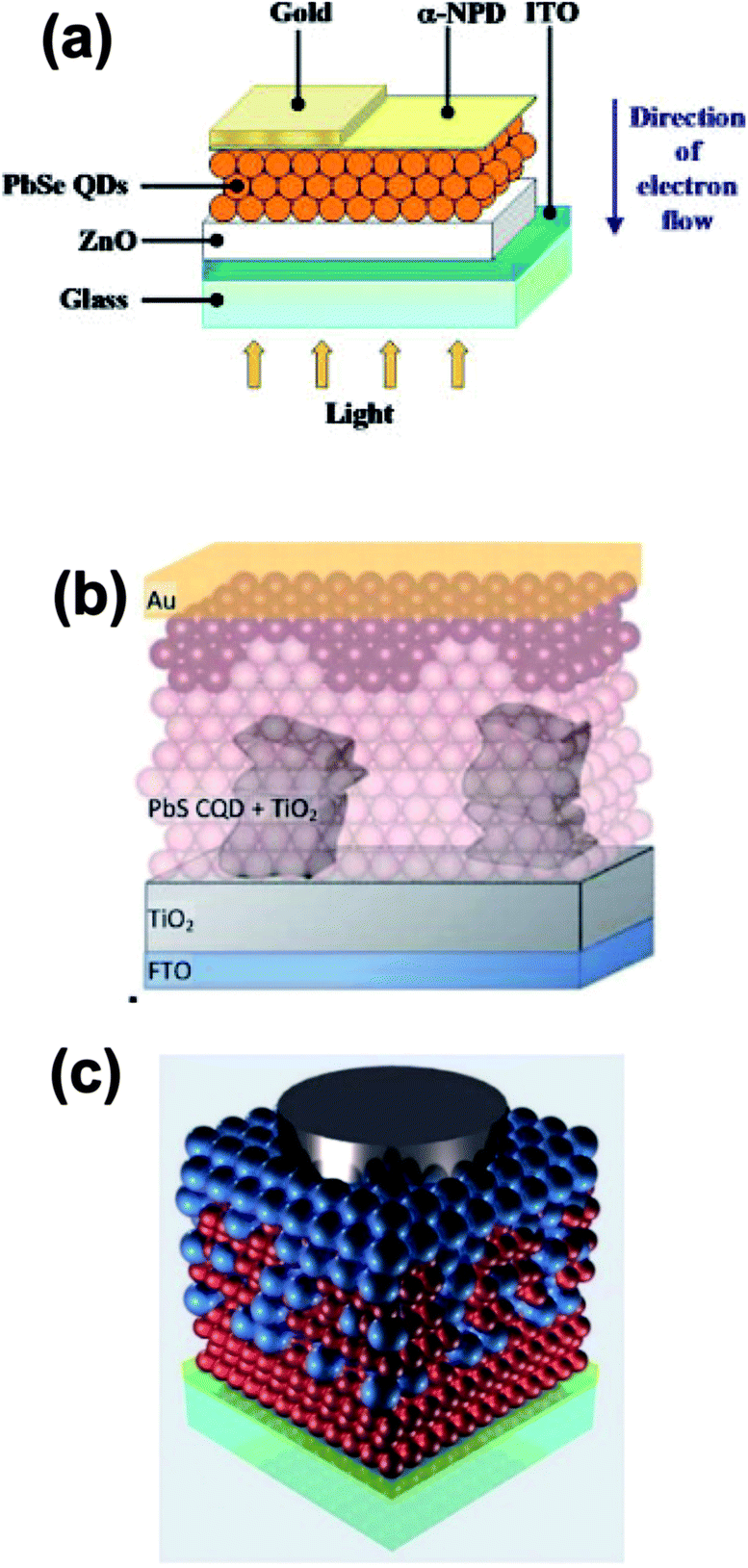 Colloidal quantum dots for optoelectronics - Journal of Materials 