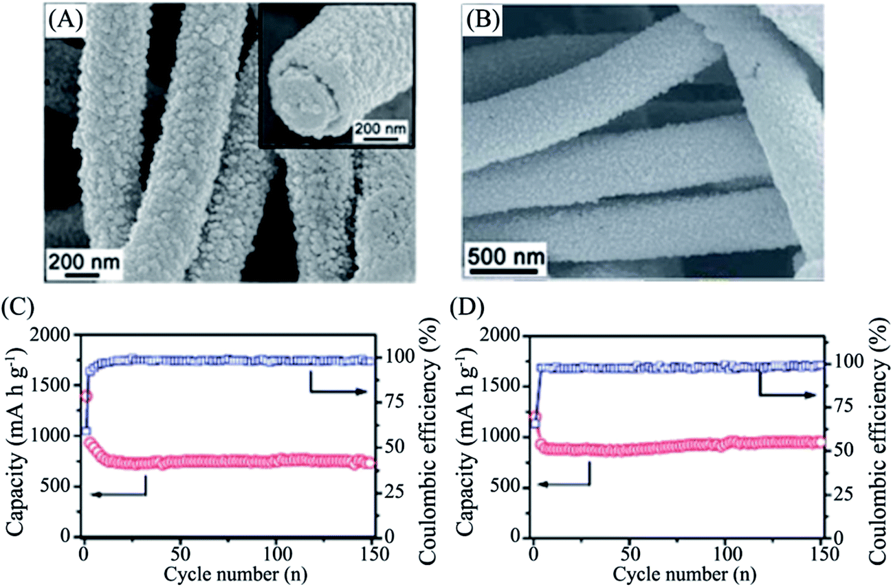 Carbon Nanofiber Based Nanostructures For Lithium Ion And Sodium Ion Batteries Journal Of Materials Chemistry A Rsc Publishing Doi 10 1039 C7tad