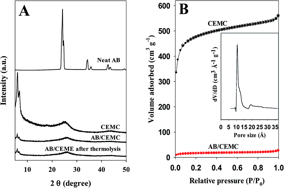 Improved hydrogen release from ammonia borane confined in 
