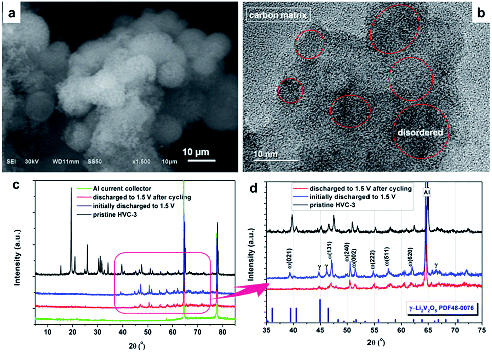 Embedding of Mg-doped V 2 O 5 nanoparticles in a carbon matrix to 
