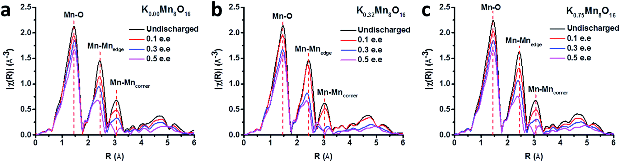 Synthesis Of Cryptomelane Type A Mno 2 K X Mn 8 O 16 Cathode Materials With Tunable K Content The Role Of Tunnel Cation Concentration On Electro Journal Of