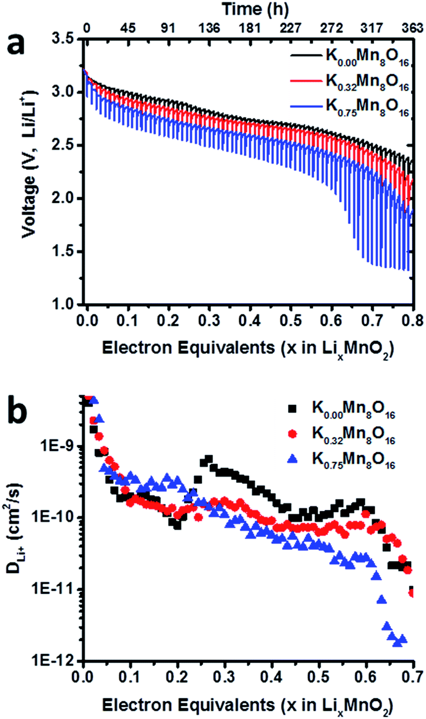 Synthesis Of Cryptomelane Type A Mno 2 K X Mn 8 O 16 Cathode Materials With Tunable K Content The Role Of Tunnel Cation Concentration On Electro Journal Of