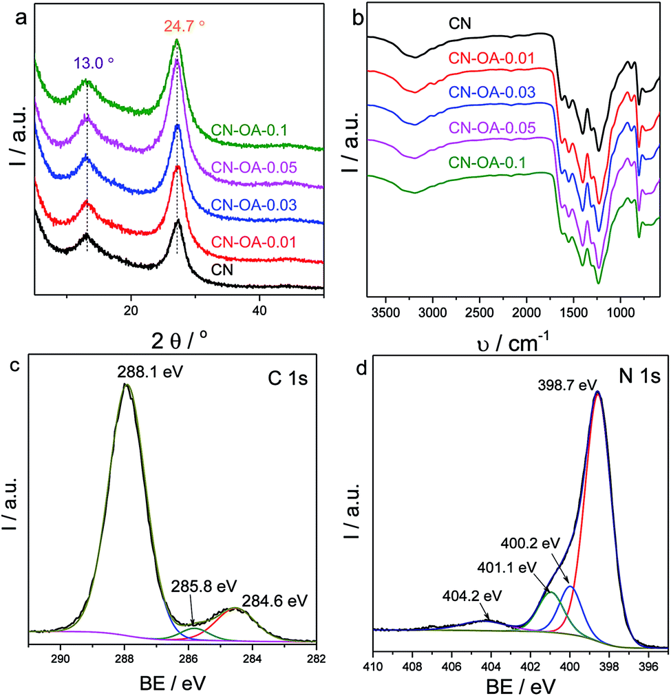 Advancing The N P Electron Transition Of Carbon Nitride Nanotubes For H 2 Photosynthesis Journal Of Materials Chemistry A Rsc Publishing Doi 10 1039 C7tae