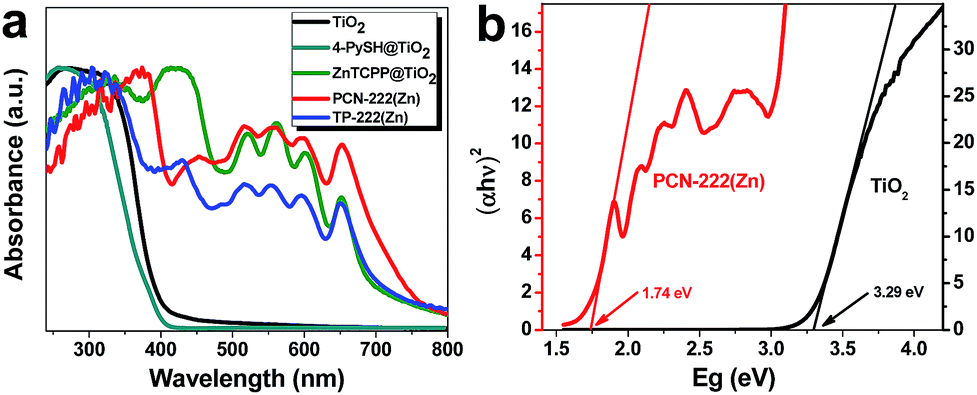 Coordinative Integration Of A Metal Porphyrinic Framework And Tio 2 Nanoparticles For The Formation Of Composite Photocatalysts With Enhanced Visible Journal Of Materials Chemistry A Rsc Publishing Doi 10 1039 C7tab