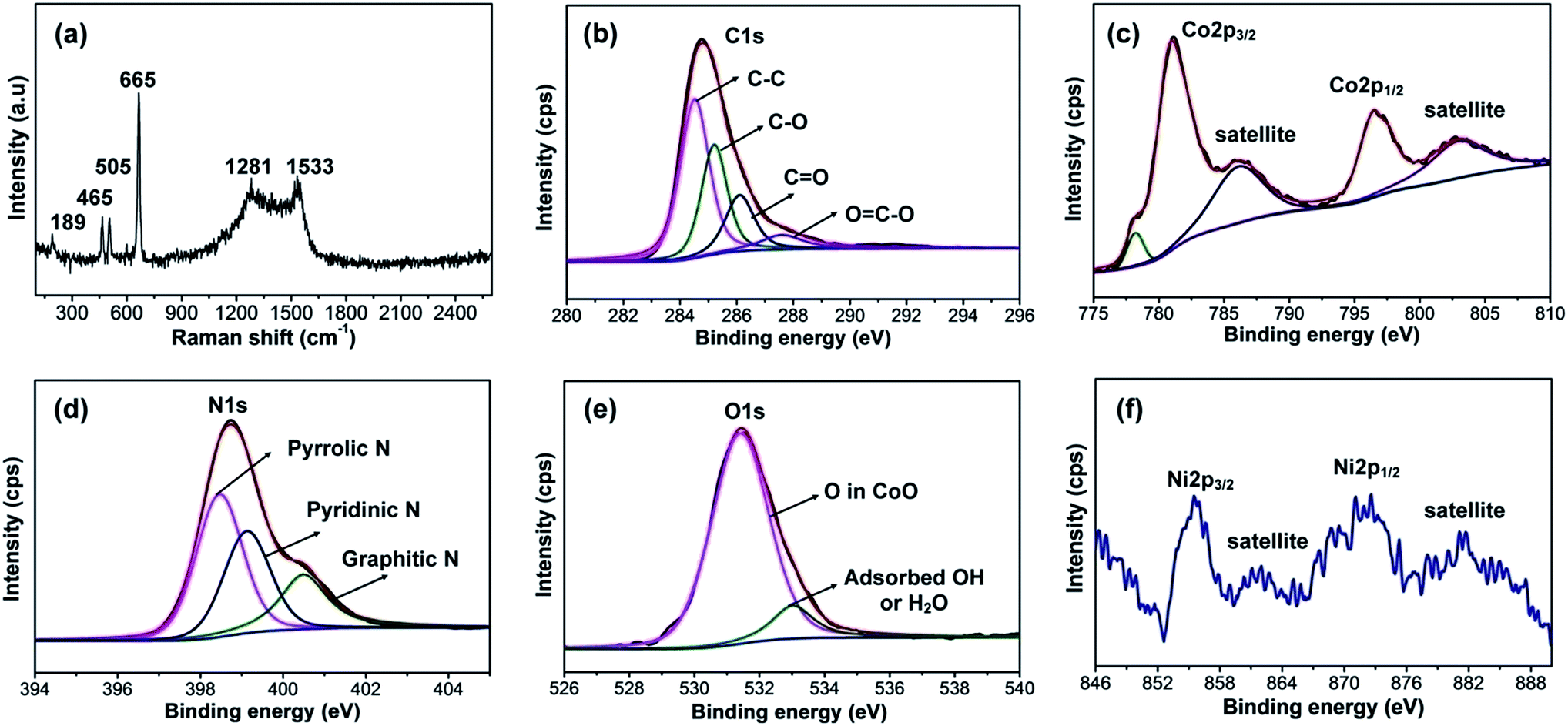 Fabrication Of An Mof Derived Heteroatom Doped Co Coo Carbon Hybrid With Superior Sodium Storage Performance For Sodium Ion Batteries Journal Of Materials Chemistry A Rsc Publishing Doi 10 1039 C7tae