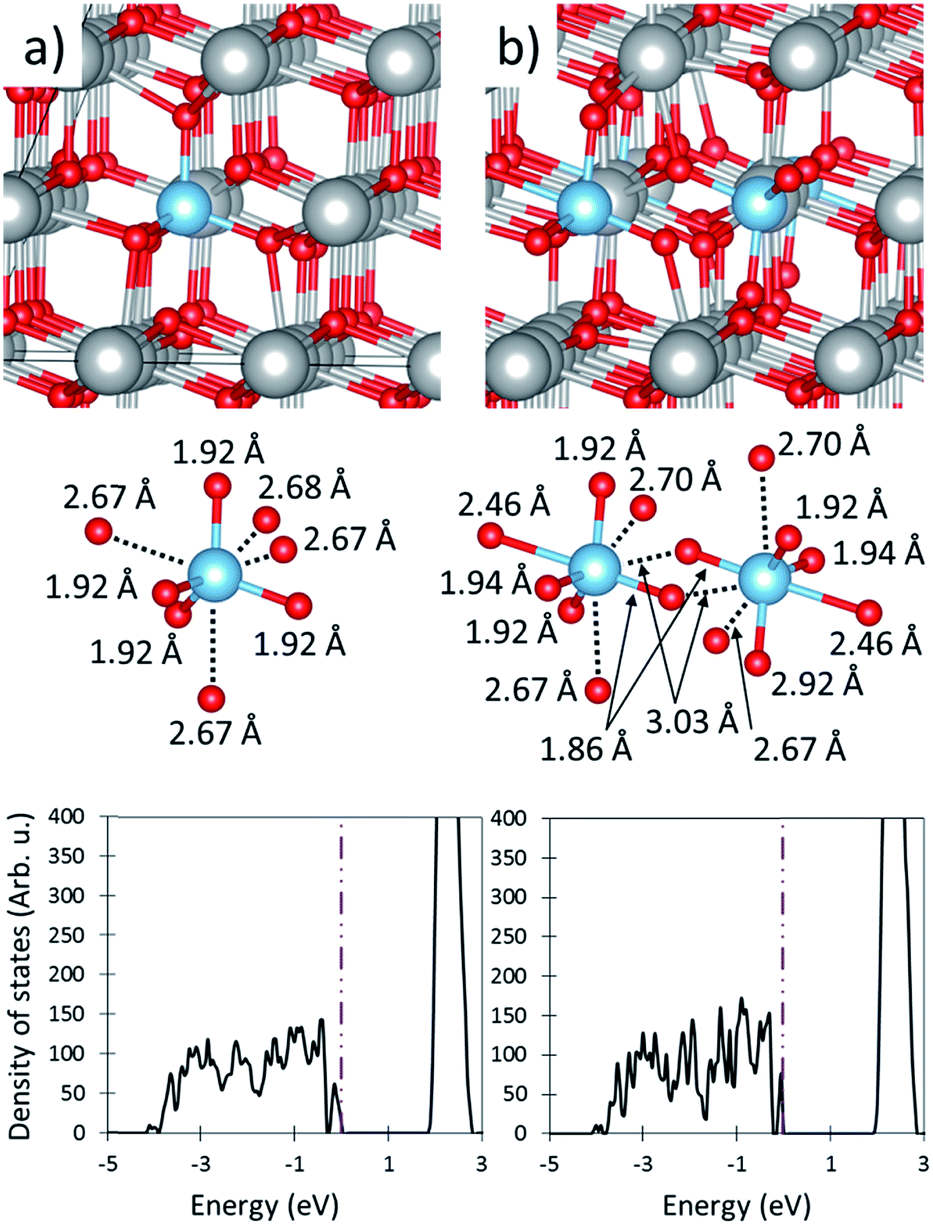 Principles Of Doping Ceria For The Solar Thermochemical Redox Splitting Of H 2 O And Co 2 Journal Of Materials Chemistry A Rsc Publishing Doi 10 1039 C7tah