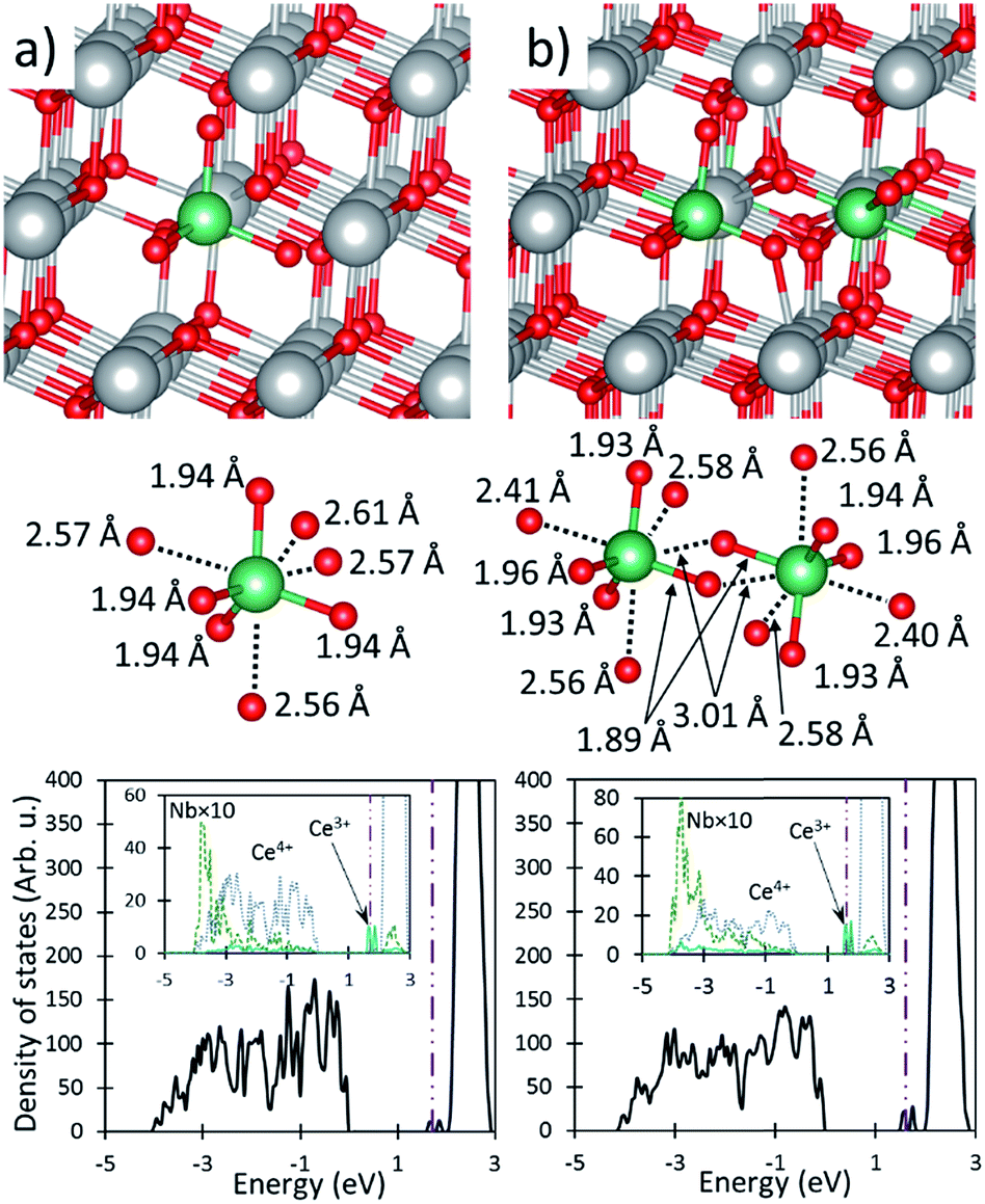 Principles Of Doping Ceria For The Solar Thermochemical Redox Splitting Of H 2 O And Co 2 Journal Of Materials Chemistry A Rsc Publishing Doi 10 1039 C7tah