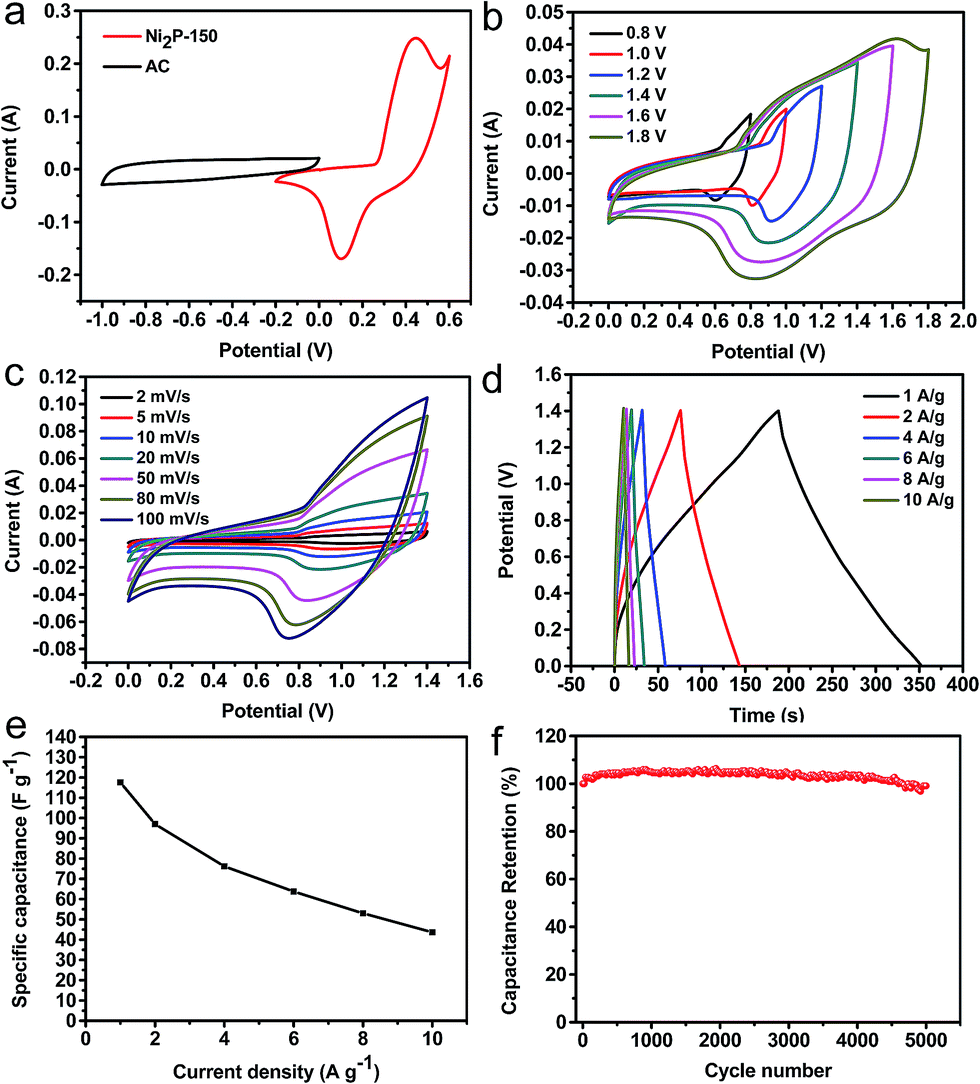 Carbon Incorporated Janus Type Ni 2 P Ni Hollow Spheres For High Performance Hybrid Supercapacitors Journal Of Materials Chemistry A Rsc Publishing Doi 10 1039 C7ta047g