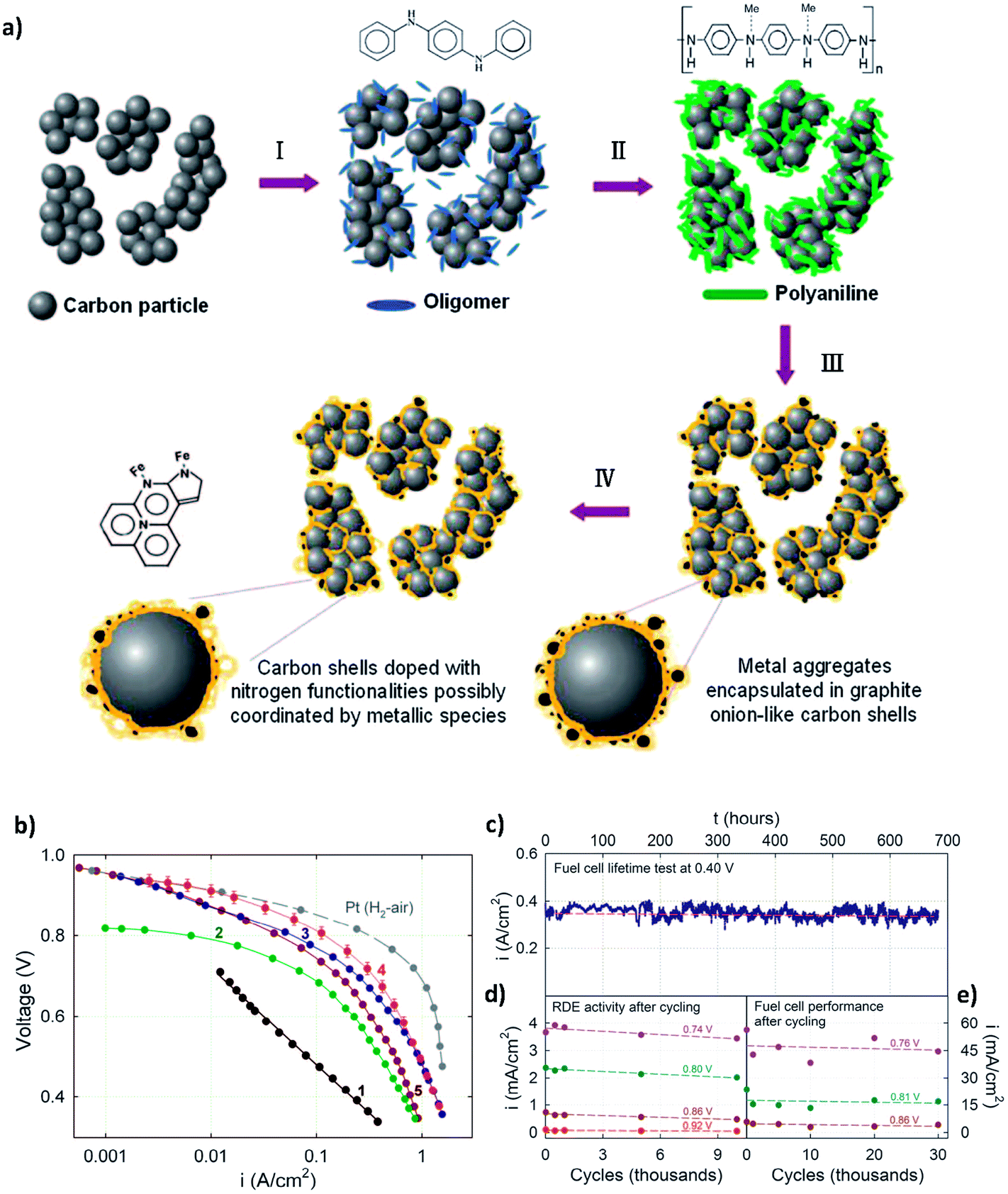 Recent advances in Fe (or Co)/N/C electrocatalysts for the oxygen 