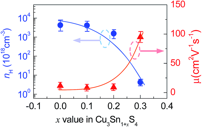 Enhancing The Thermoelectric Performance Of Cu 3 Sns 4 Based Solid Solutions Through Coordination Of The Seebeck Coefficient And Carrier Concentratio Journal Of Materials Chemistry A Rsc Publishing Doi 10 1039 C7tag