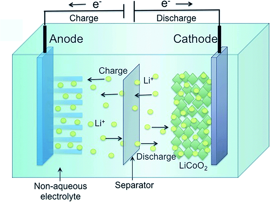 Nanostructured anode materials for lithium-ion batteries: principle, recent  progress and future perspectives - Journal of Materials Chemistry A (RSC  Publishing) DOI:10.1039/C7TA05283A