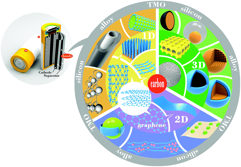 Nanostructured anode materials for lithium-ion batteries: principle, recent  progress and future perspectives - Journal of Materials Chemistry A (RSC  Publishing) DOI:10.1039/C7TA05283A