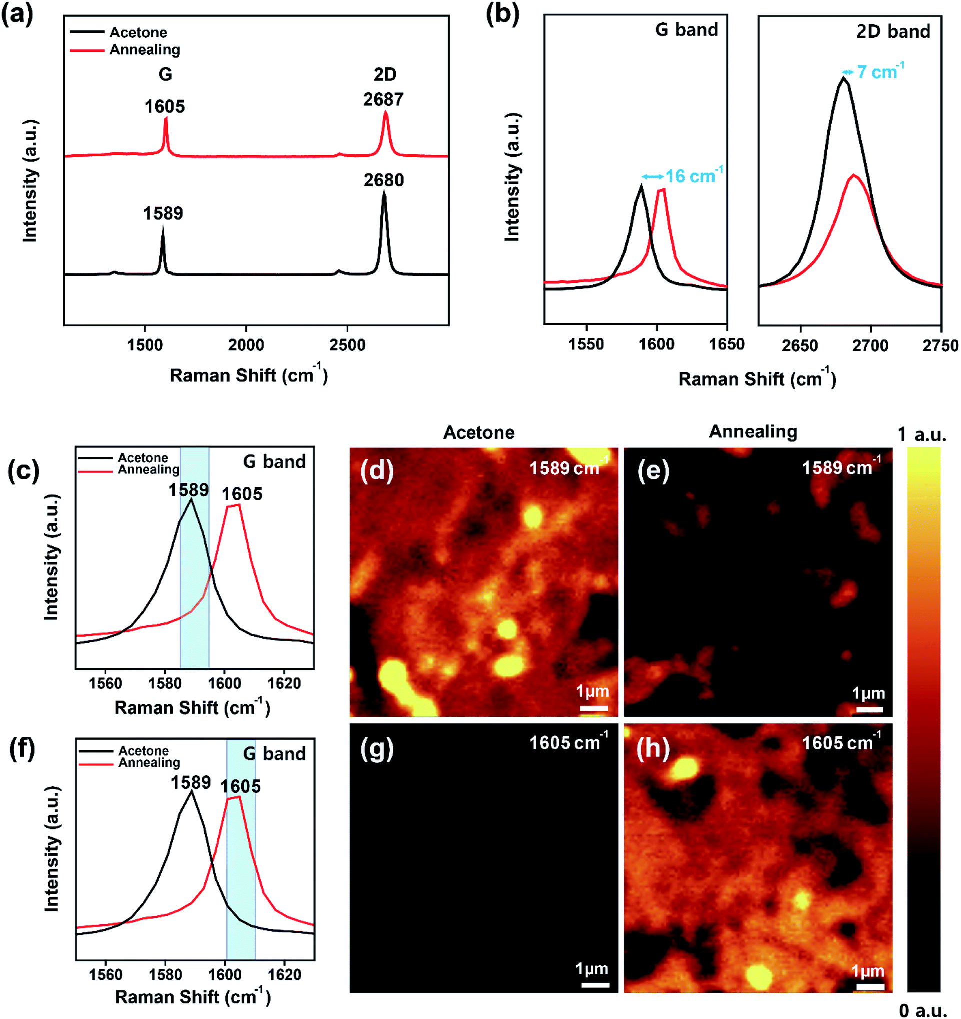 The effect of the graphene integration process on the performance 