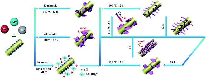 A general strategy for the synthesis of layered double