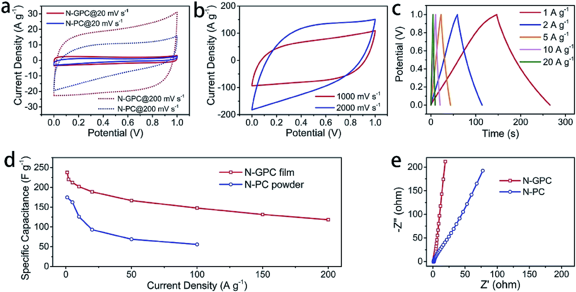 Synthesis Of 2d 3d Carbon Hybrids By Heterogeneous Space Confined Effect For Electrochemical Energy Storage Journal Of Materials Chemistry A Rsc Publishing Doi 10 1039 C7tae