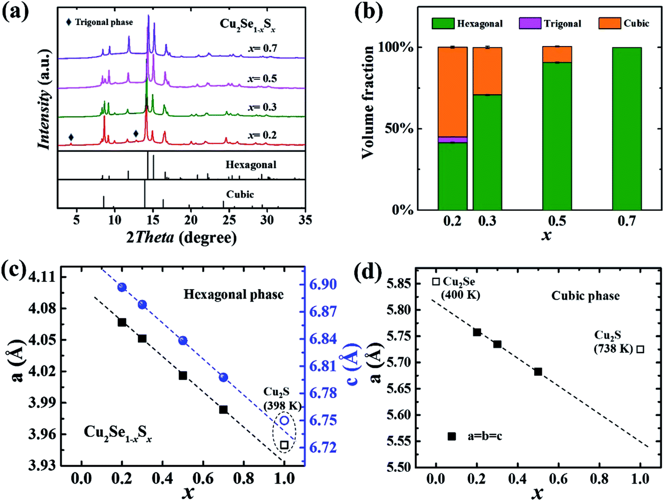 Extremely Low Thermal Conductivity And High Thermoelectric Performance In Liquid Like Cu 2 Se 1 X S X Polymorphic Materials Journal Of Materials Chemistry A Rsc Publishing Doi 10 1039 C7ta057a