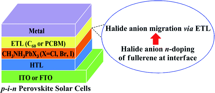 Halide Anion Fullerene P Noncovalent Interactions N Doping And A Halide Anion Migration Mechanism In P I N Perovskite Solar Cells Journal Of Materials Chemistry A Rsc Publishing Doi 10 1039 C7ta06335k