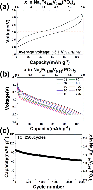 Development Of A New Alluaudite Based Cathode Material With High Power And Long Cyclability For Application In Na Ion Batteries In Real Life Journal Of Materials Chemistry A Rsc Publishing Doi 10 1039 C7tag