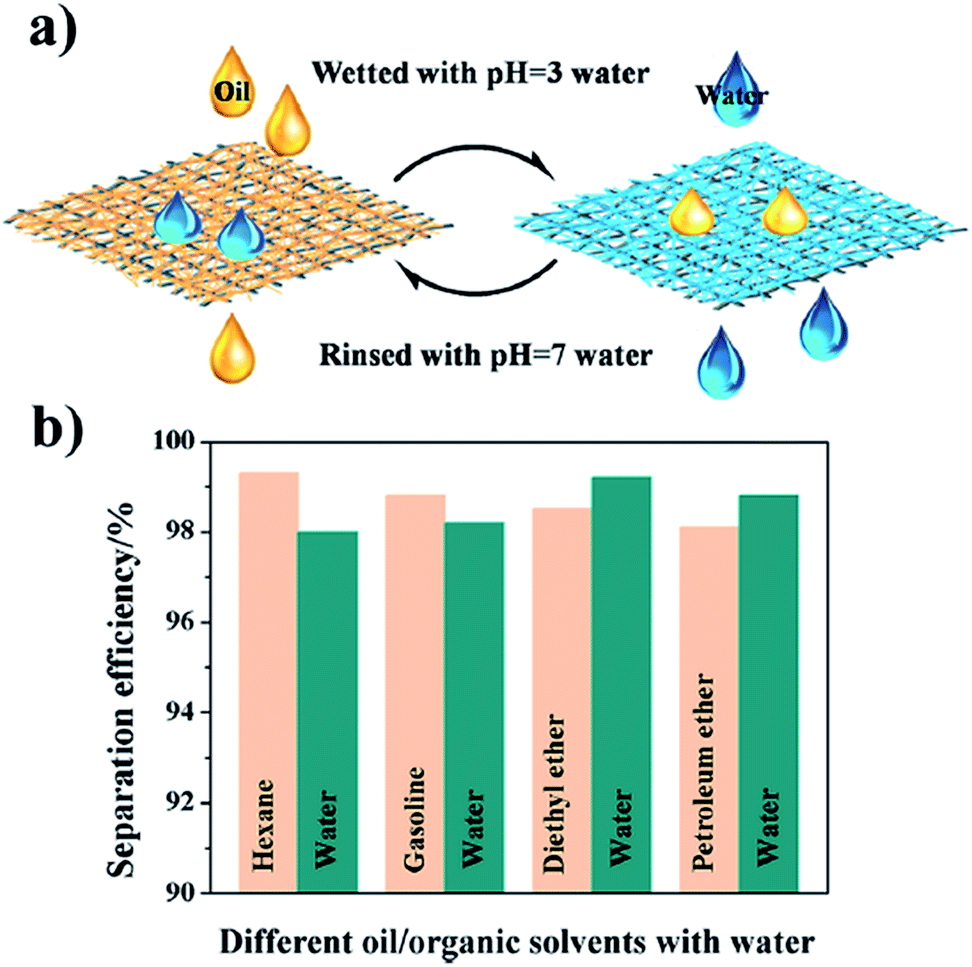Smart responsive materials for water purification: an overview 