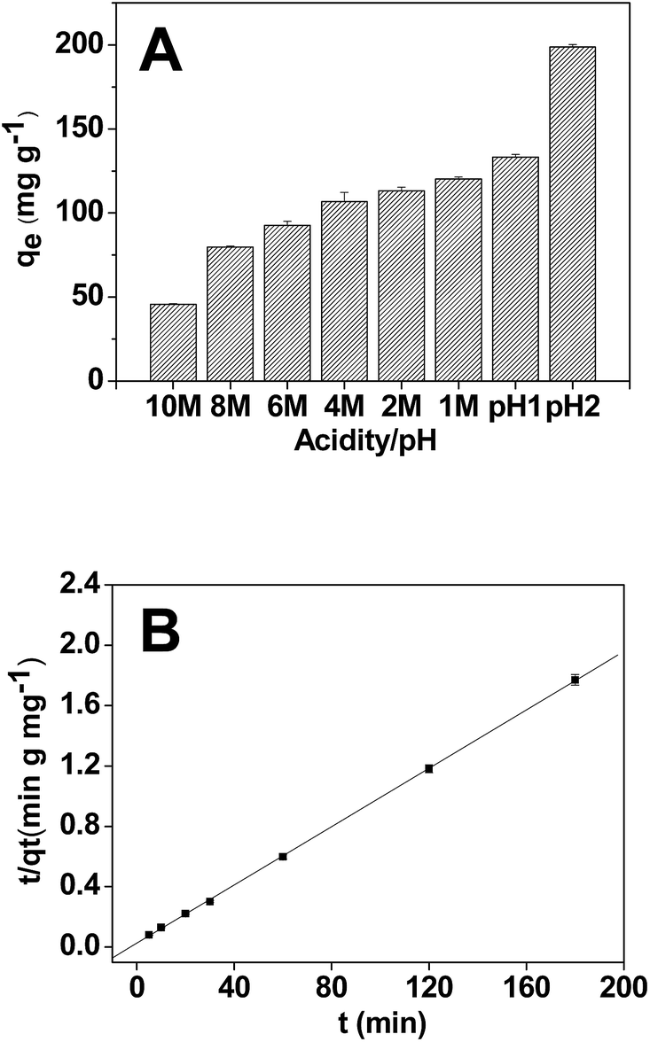 Highly Selective Adsorption Of Uranium In Strong Hno 3 Media Achieved On A Phosphonic Acid Functionalized Nanoporous Polymer Journal Of Materials Chemistry A Rsc Publishing Doi 10 1039 C7ta073h