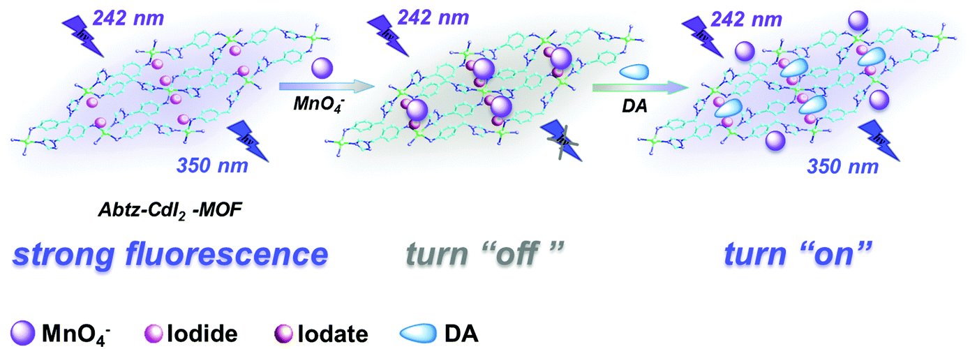 A facile water-stable MOF-based “off–on” fluorescent switch