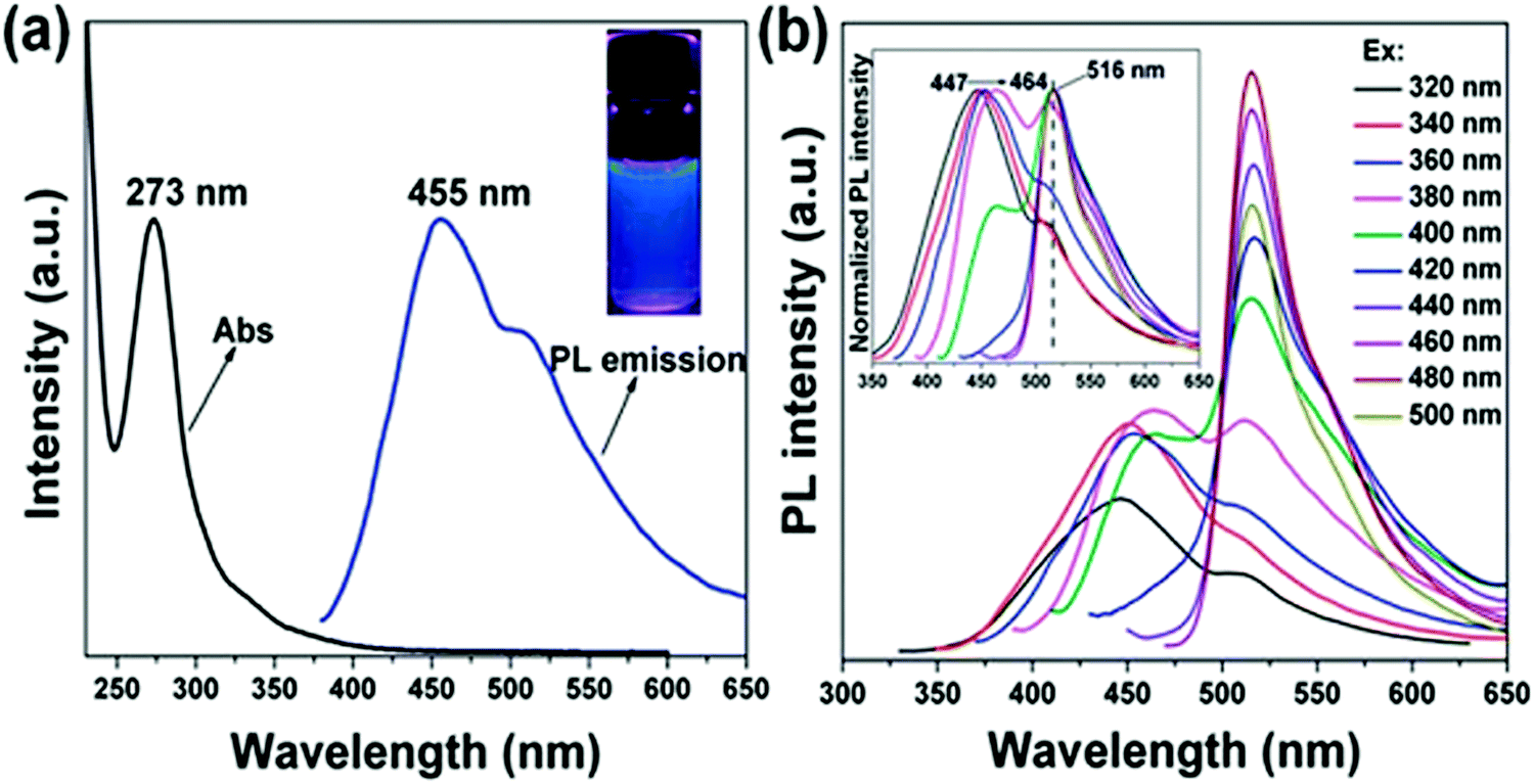 Sustainable Carbon Dots Recent Advances In Green Carbon Dots For Sensing And Bioimaging Journal Of Materials Chemistry B Rsc Publishing Doi 10 1039 C7tbc