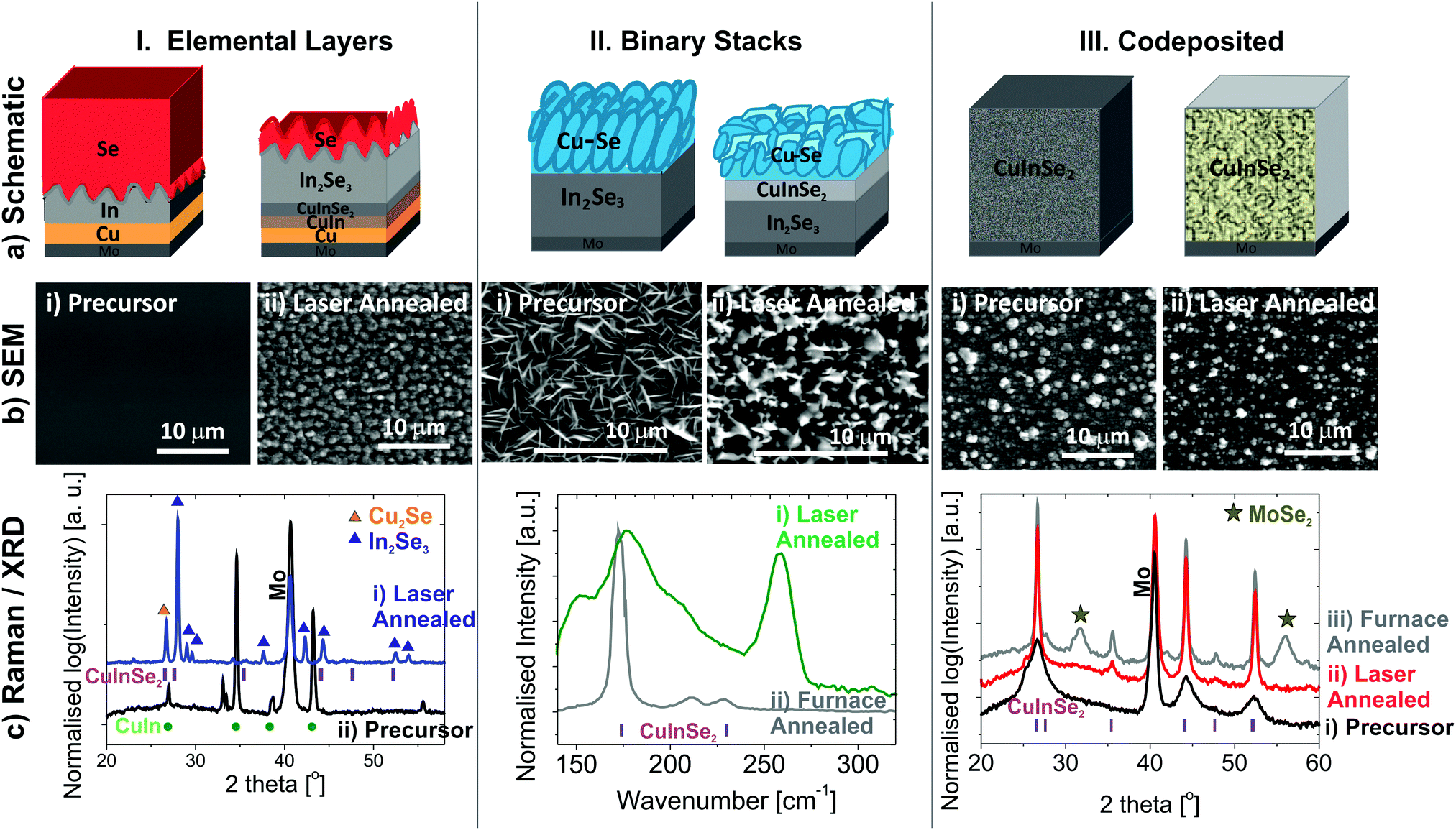 Laser annealing of electrodeposited CuInSe 2 semiconductor precursors:  experiment and modeling - Journal of Materials Chemistry C (RSC Publishing)  DOI:10.1039/C6TC03623F