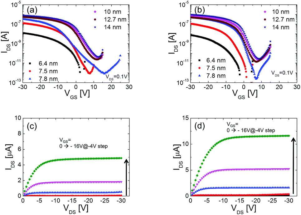 Fabrication Of High Performance P Type Thin Film Transistors Using Atomic Layer Deposited Sno Films Journal Of Materials Chemistry C Rsc Publishing Doi 10 1039 C6tce