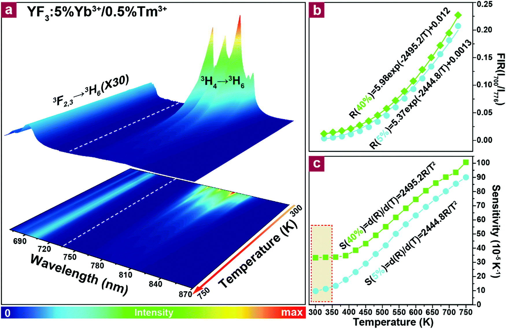 All In One Thermometer Heater Up Converting Platform Yf 3 Yb 3 Tm 3 Operating In The First Biological Window Journal Of Materials Chemistry C Rsc Publishing Doi 10 1039 C6tch