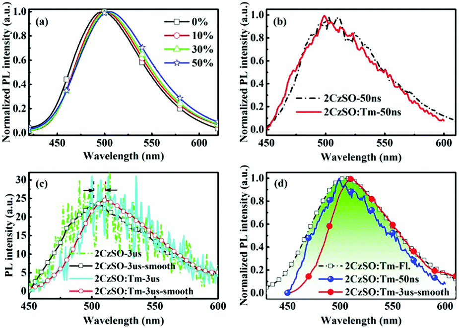 Tuning The Twist Angle Of Thermally Activated Delayed Fluorescence Molecules Via A Dendronization Strategy High Efficiency Solution Processed Non Dop Journal Of Materials Chemistry C Rsc Publishing Doi 10 1039 C7tcc