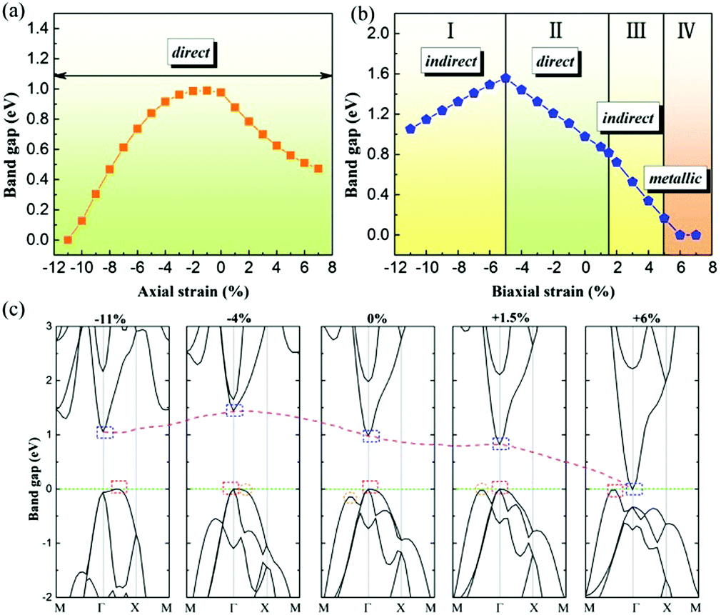 Two-dimensional tetragonal AlP monolayer: strain-tunable direct 