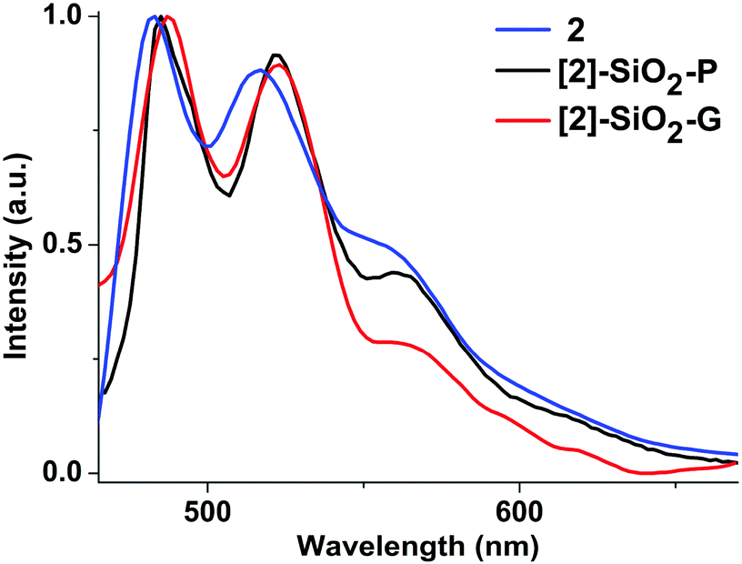 Organometallic Phosphors As Building Blocks In Sol Gel Chemistry Luminescent Organometallo Silica Materials Journal Of Materials Chemistry C Rsc Publishing Doi 10 1039 C7tc021g