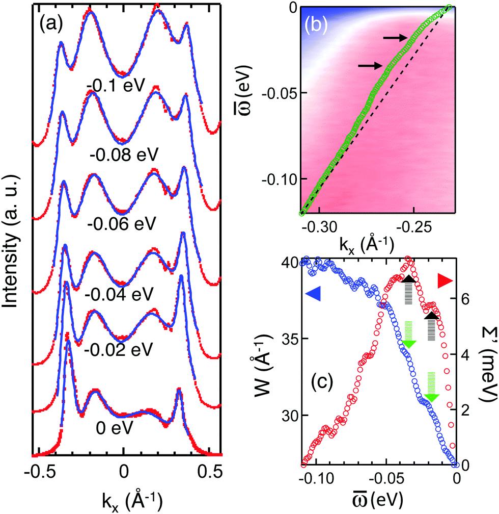 Spectroscopic signature of moment-dependent electron–phonon 