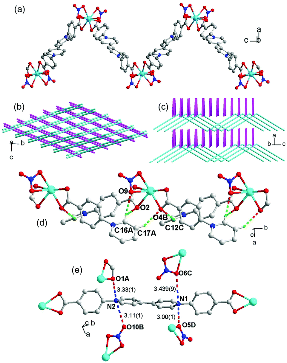 Coordination-modulated piezochromism in metal–viologen