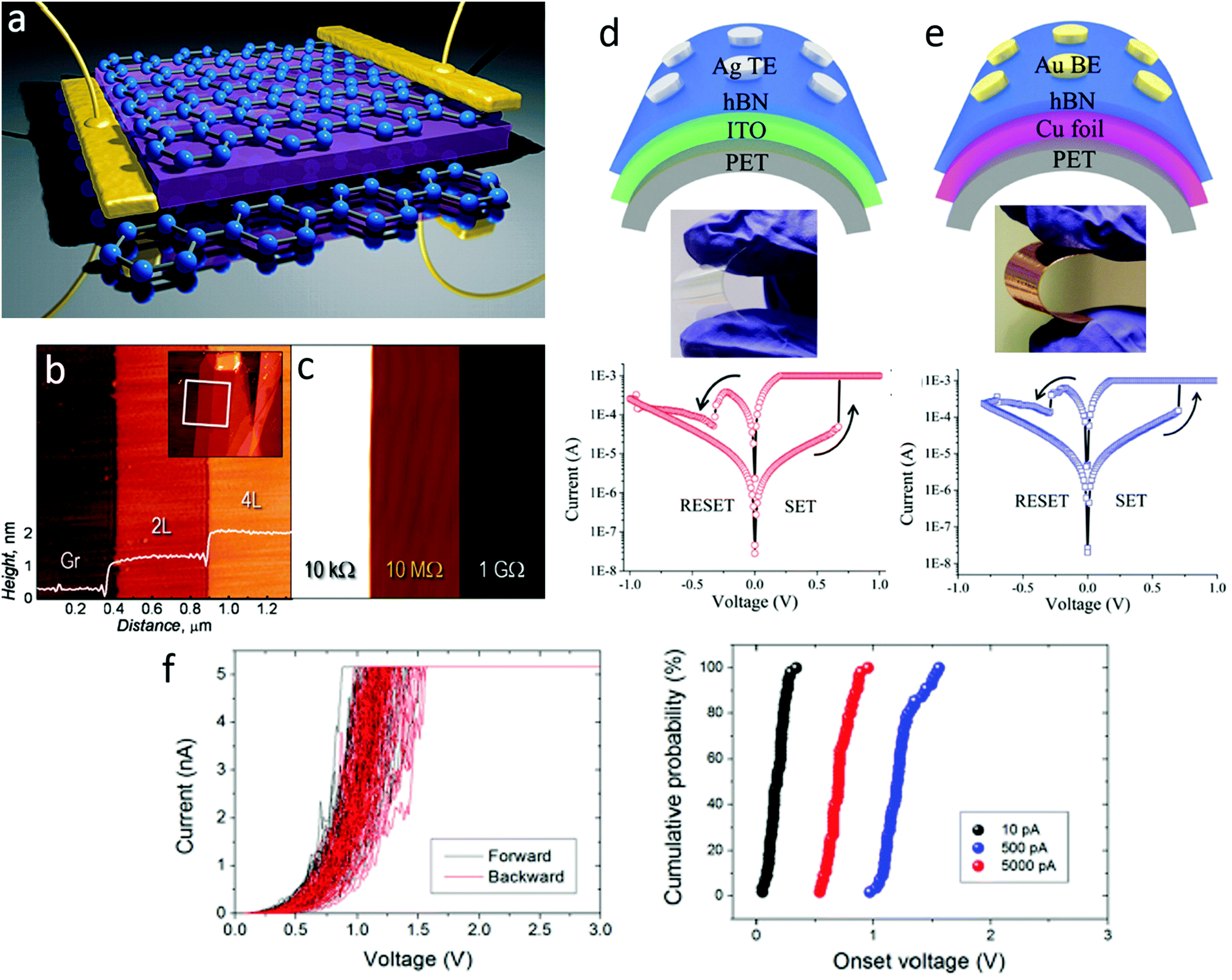 Two dimensional hexagonal boron nitride (2D-hBN): synthesis 