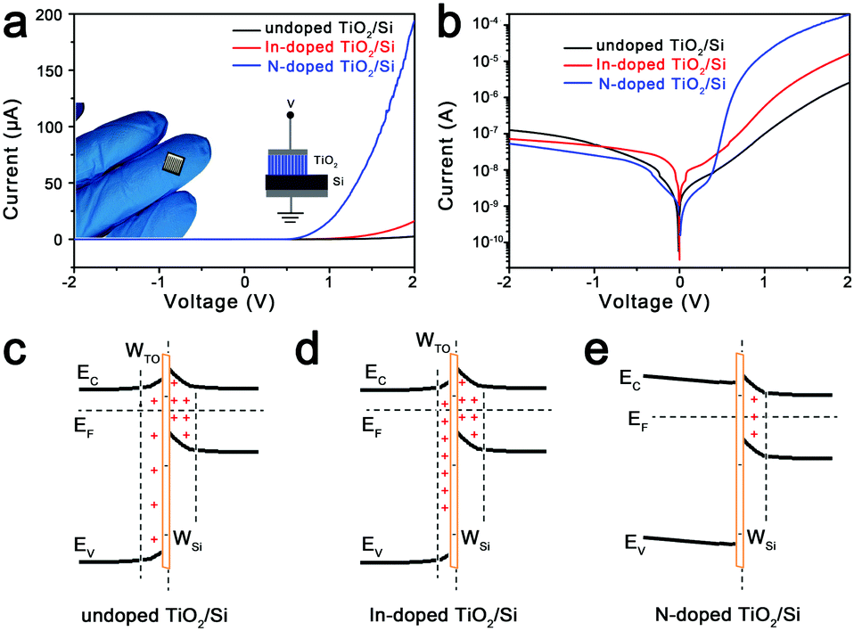 Enhanced UV-visible light photodetectors with a TiO 2 /Si Enhanced UV-visible light photodetectors with a TiO 2 /Si