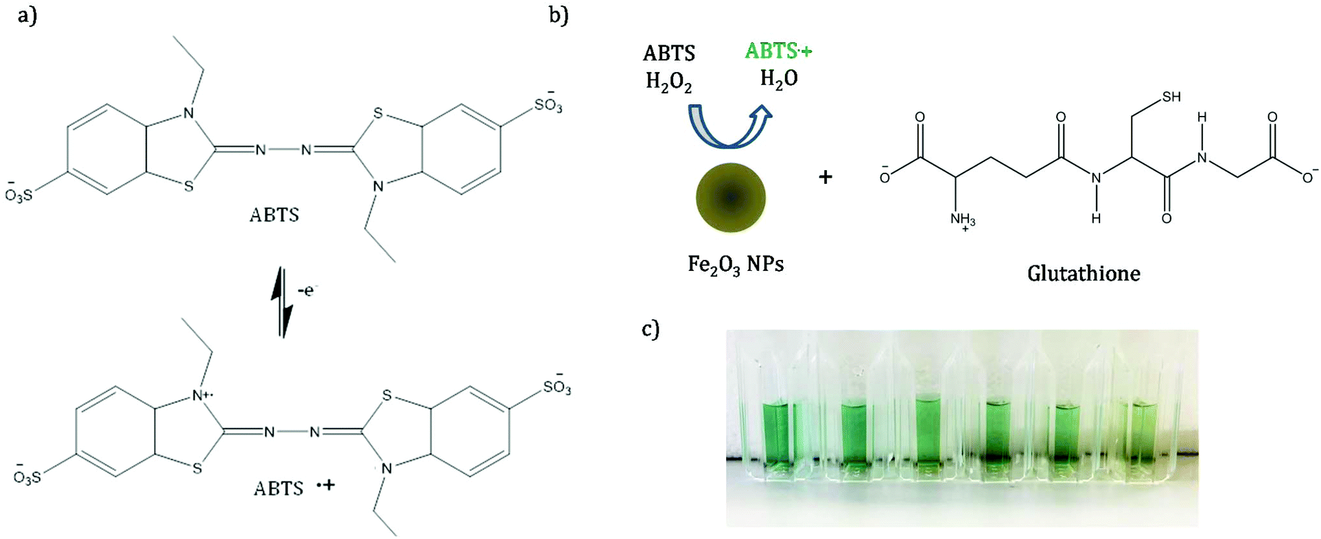 Resonance Raman Detection Of Antioxidants Using An Iron Oxide Nanoparticle Catalysed Decolourisation Assay Analyst Rsc Publishing