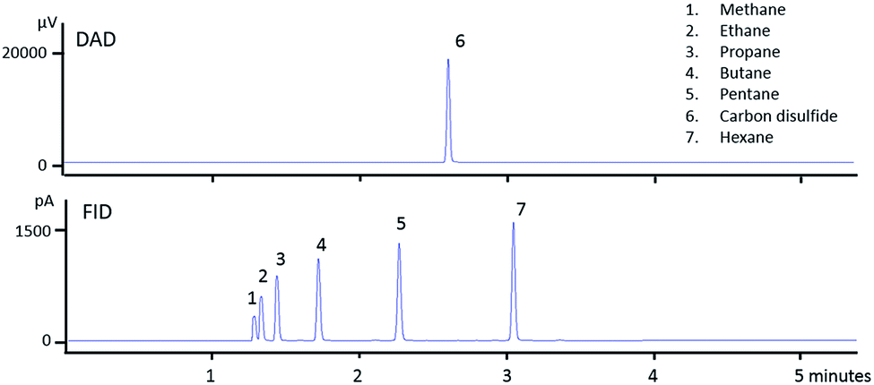 Gas chromatography and diode array Gas chromatography and diode array
