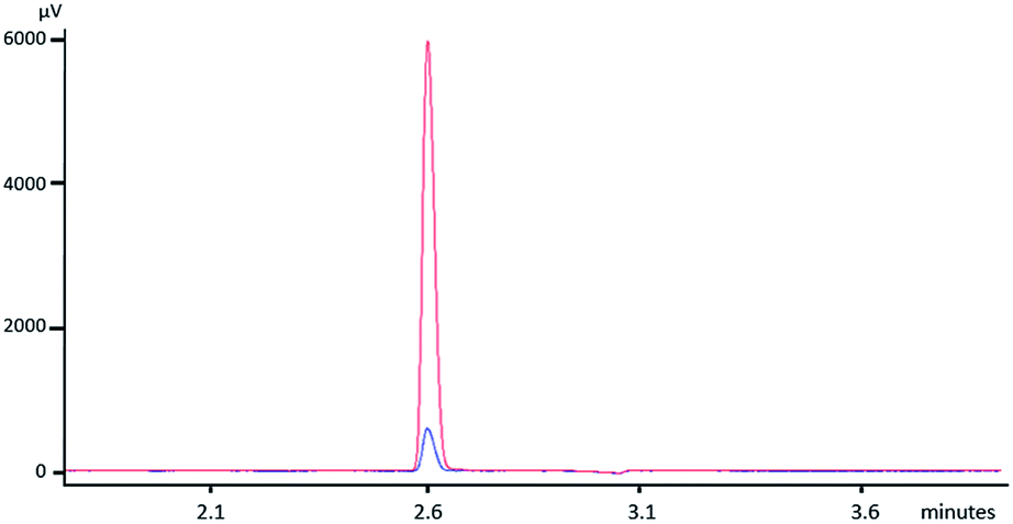 Gas chromatography and diode array Gas chromatography and diode array